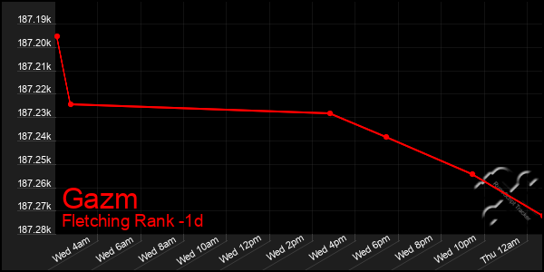 Last 24 Hours Graph of Gazm