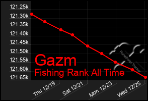 Total Graph of Gazm