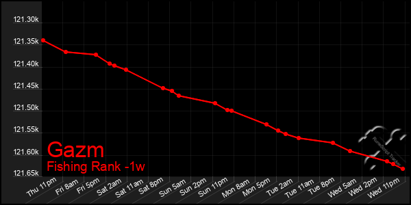 Last 7 Days Graph of Gazm