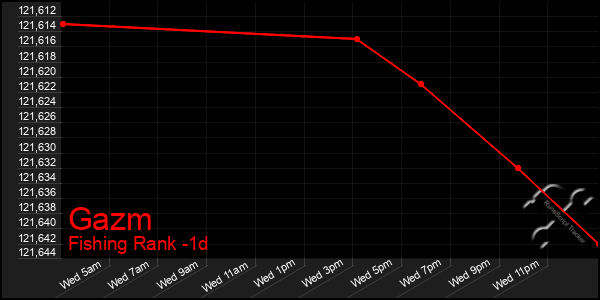 Last 24 Hours Graph of Gazm