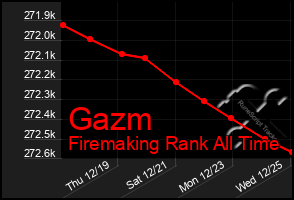 Total Graph of Gazm