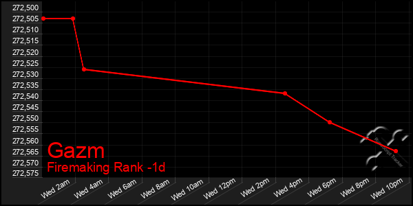 Last 24 Hours Graph of Gazm