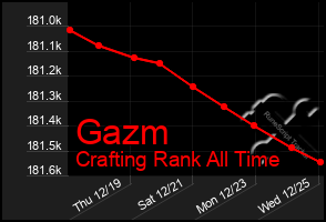 Total Graph of Gazm