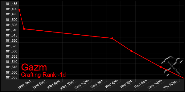 Last 24 Hours Graph of Gazm