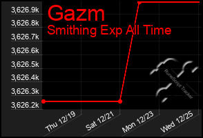 Total Graph of Gazm