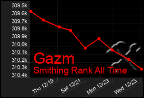 Total Graph of Gazm