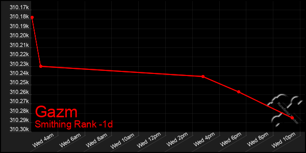 Last 24 Hours Graph of Gazm