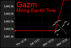 Total Graph of Gazm