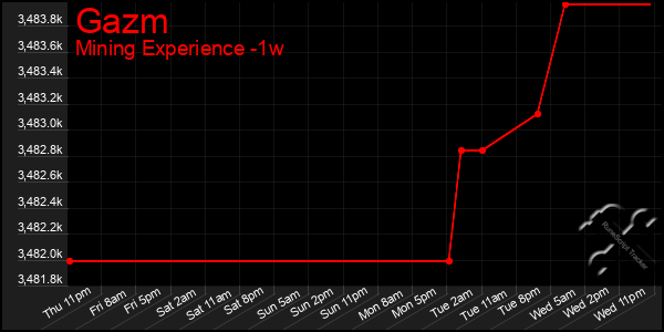 Last 7 Days Graph of Gazm