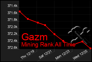 Total Graph of Gazm