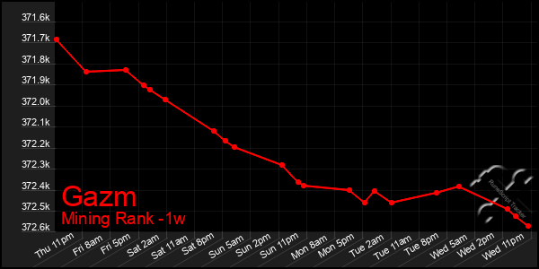 Last 7 Days Graph of Gazm