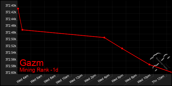 Last 24 Hours Graph of Gazm