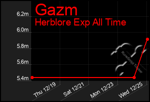 Total Graph of Gazm