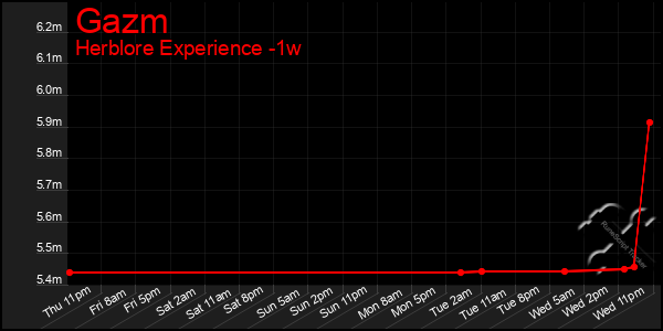 Last 7 Days Graph of Gazm