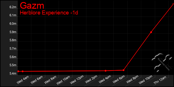 Last 24 Hours Graph of Gazm