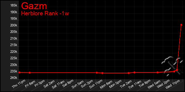 Last 7 Days Graph of Gazm