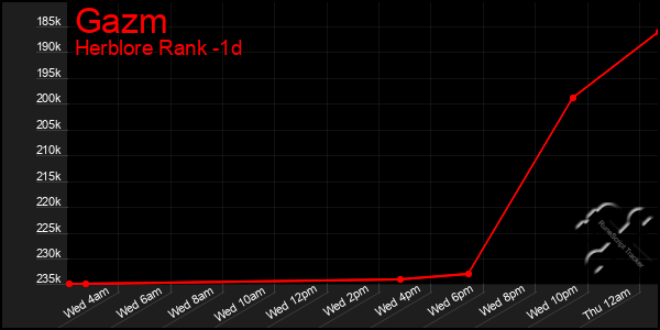 Last 24 Hours Graph of Gazm