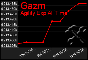 Total Graph of Gazm