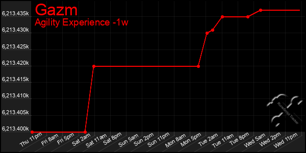 Last 7 Days Graph of Gazm