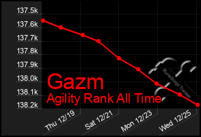 Total Graph of Gazm