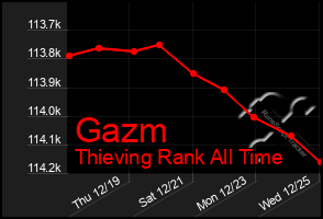 Total Graph of Gazm