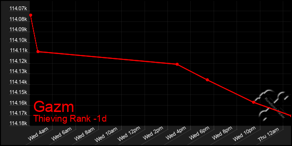 Last 24 Hours Graph of Gazm