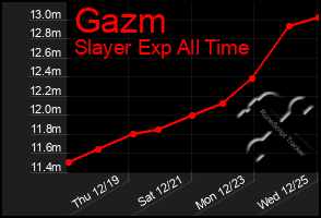 Total Graph of Gazm