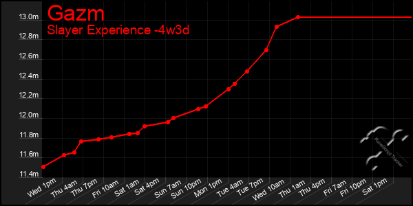 Last 31 Days Graph of Gazm