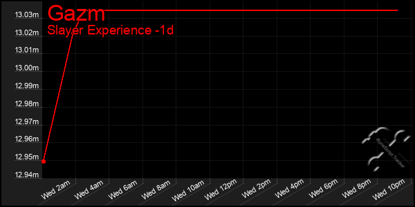 Last 24 Hours Graph of Gazm