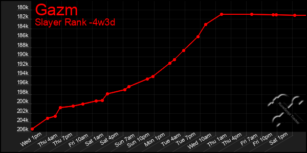 Last 31 Days Graph of Gazm