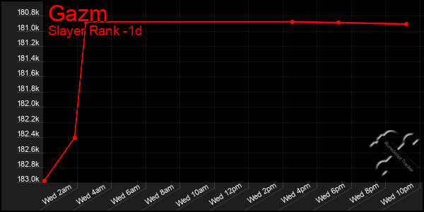 Last 24 Hours Graph of Gazm