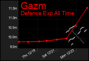 Total Graph of Gazm