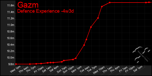 Last 31 Days Graph of Gazm