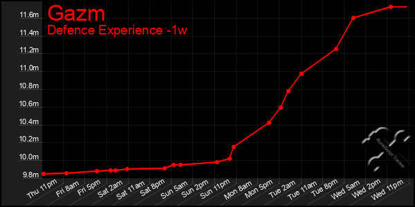 Last 7 Days Graph of Gazm