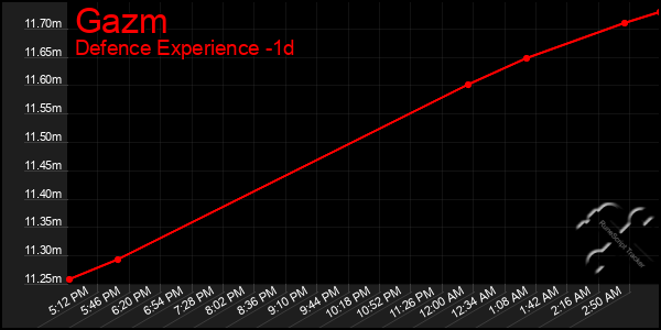 Last 24 Hours Graph of Gazm