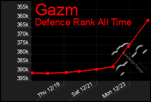 Total Graph of Gazm