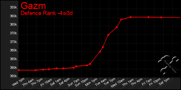 Last 31 Days Graph of Gazm