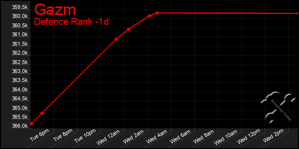 Last 24 Hours Graph of Gazm