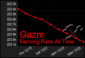 Total Graph of Gazm