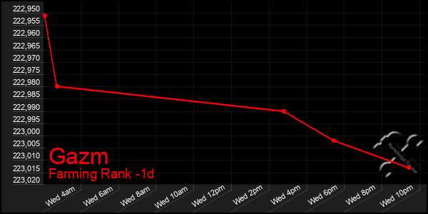 Last 24 Hours Graph of Gazm