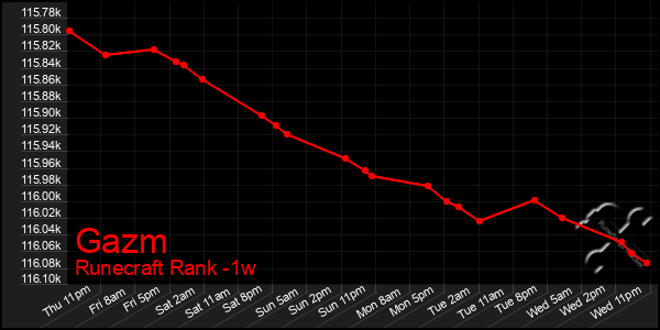 Last 7 Days Graph of Gazm