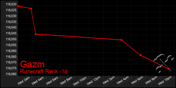 Last 24 Hours Graph of Gazm