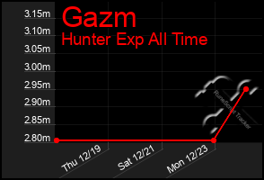 Total Graph of Gazm