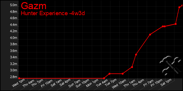 Last 31 Days Graph of Gazm