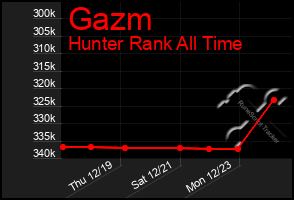 Total Graph of Gazm