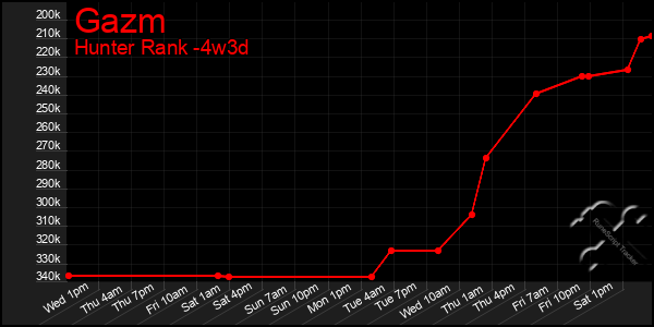 Last 31 Days Graph of Gazm