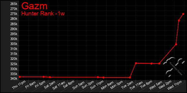 Last 7 Days Graph of Gazm