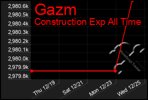 Total Graph of Gazm