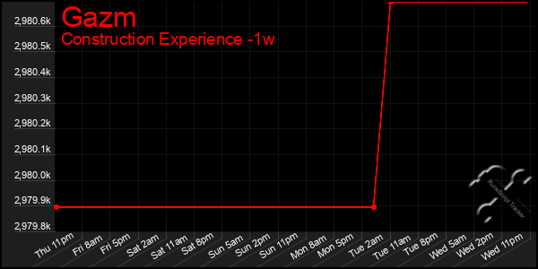 Last 7 Days Graph of Gazm