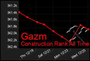 Total Graph of Gazm